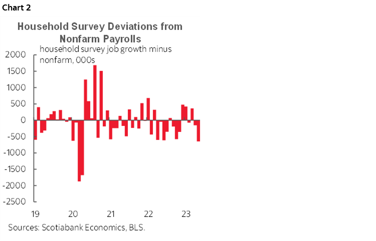 Chart 2: Household Survey Deviations from Nonfarm Payrolls