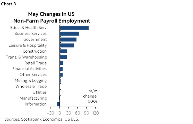 Chart 3: May Changes in US Non-Farm Payroll Employment