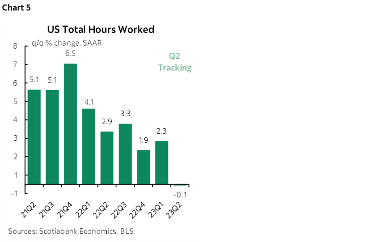Chart 5: US Total Hours Worked