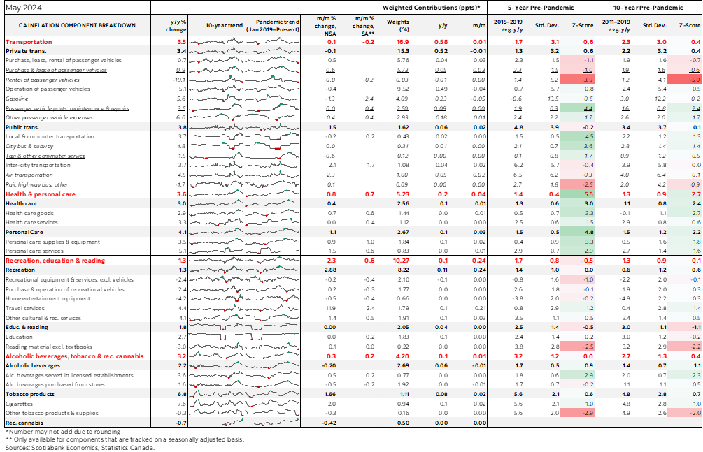 Table: Canadian Inflation Component Breakdown