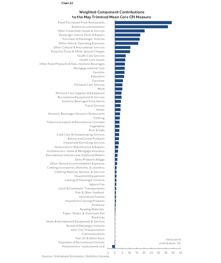 Chart 22: Weighted Component Contributions to the May Trimmed Mean Core CPI Measure 