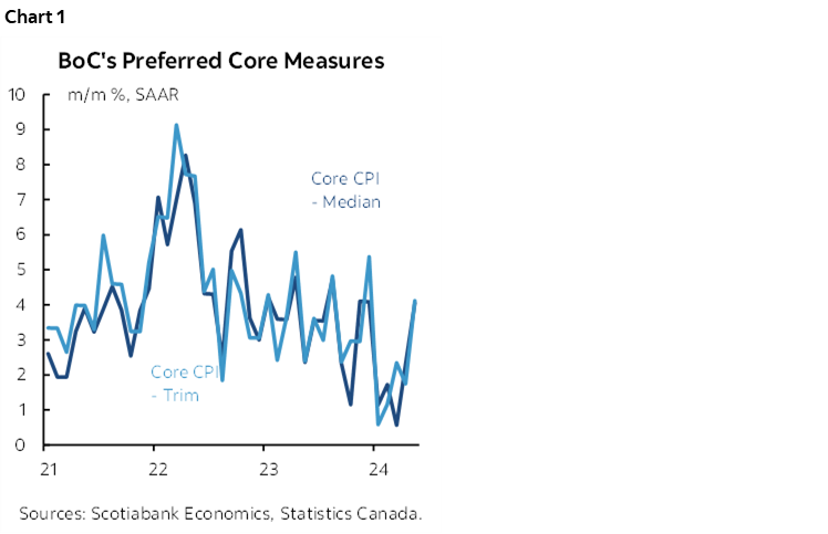 Chart 1: BoC's Preferred Core Measures 