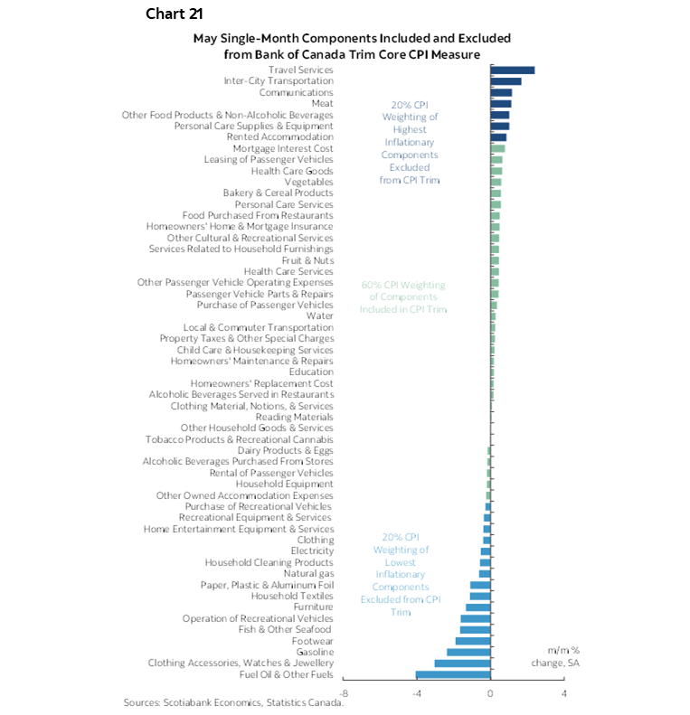 Chart 21: May Single-Month Components Included and Excluded from Bank of Canada Trim Core CPI Measure 