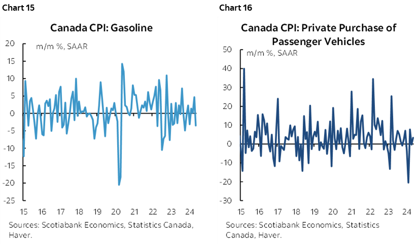 Chart 15: Canada CPI: Gasoline; Chart 16: Canada CPI: Private Purchase of Passenger Vehicles 