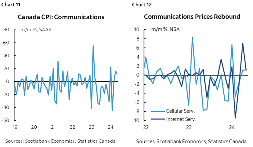 Chart 11: Canada CPI: Communications; Chart 12: Communications Prices Rebound 