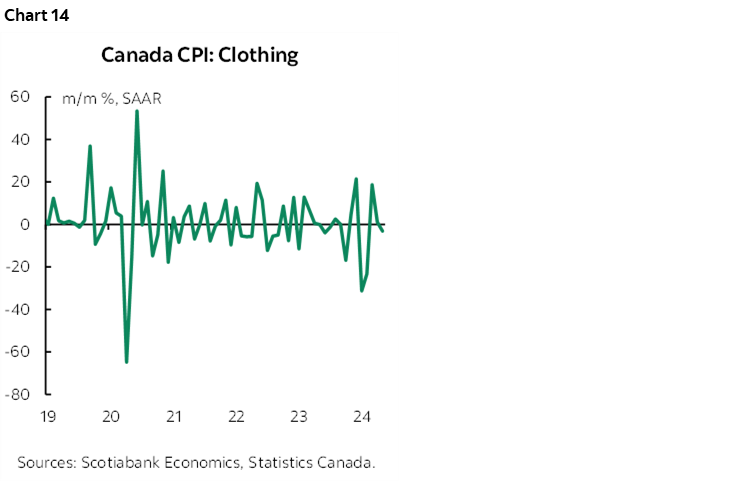 Chart 14: Canada CPI: Clothing 