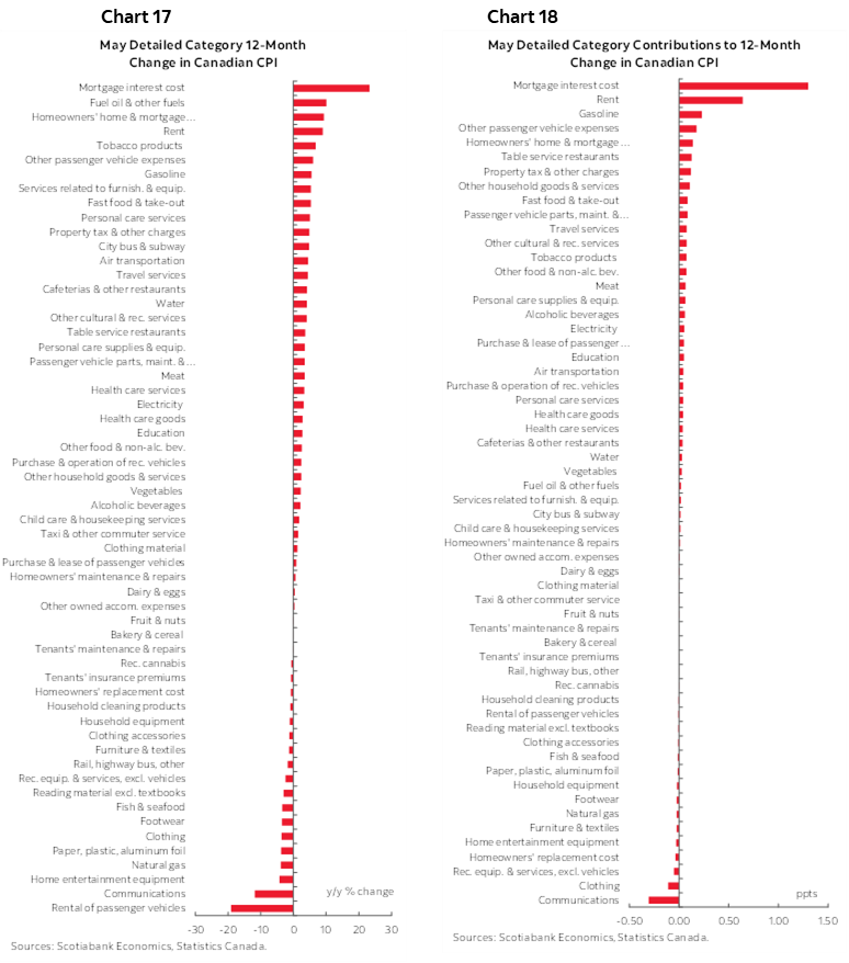 Chart 17: May Detailed Category 12-Month Change in Canadian CPI; Chart 18: May Detailed Category Contributions to 12-Month Change in Canadian CPI 
