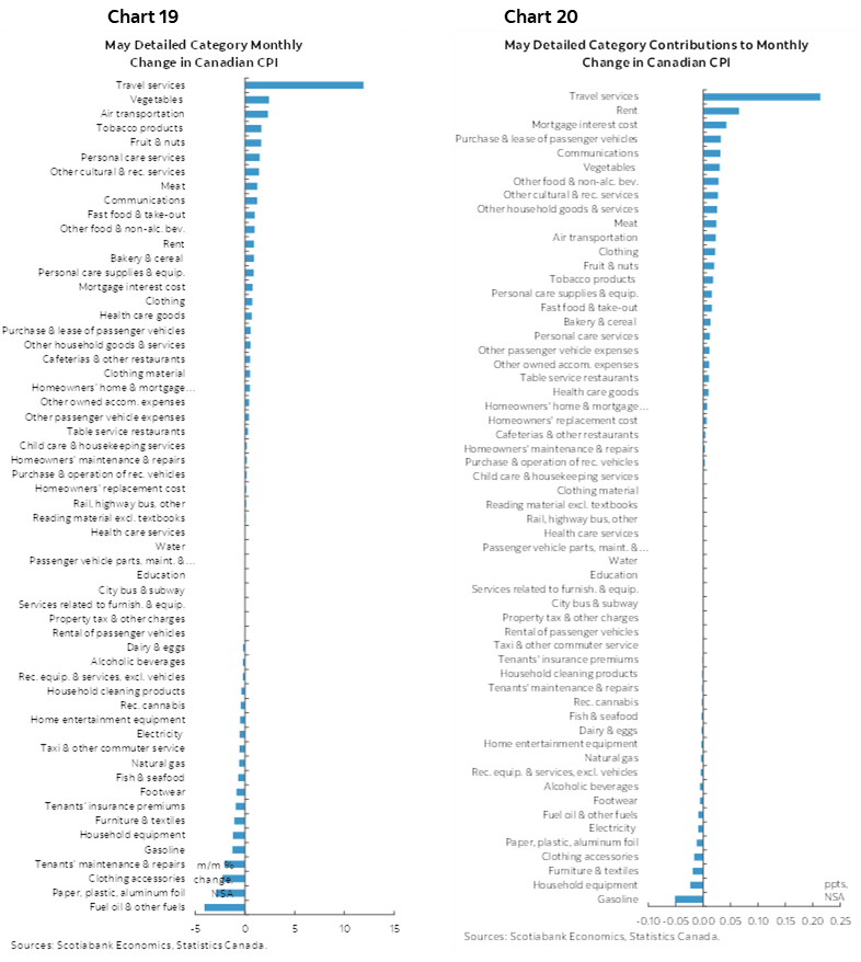 Chart 19: May Detailed Category Monthly Change in Canadian CPI; Chart 20: May Detailed Category Contributions to Monthly Change in Canadian CPI 