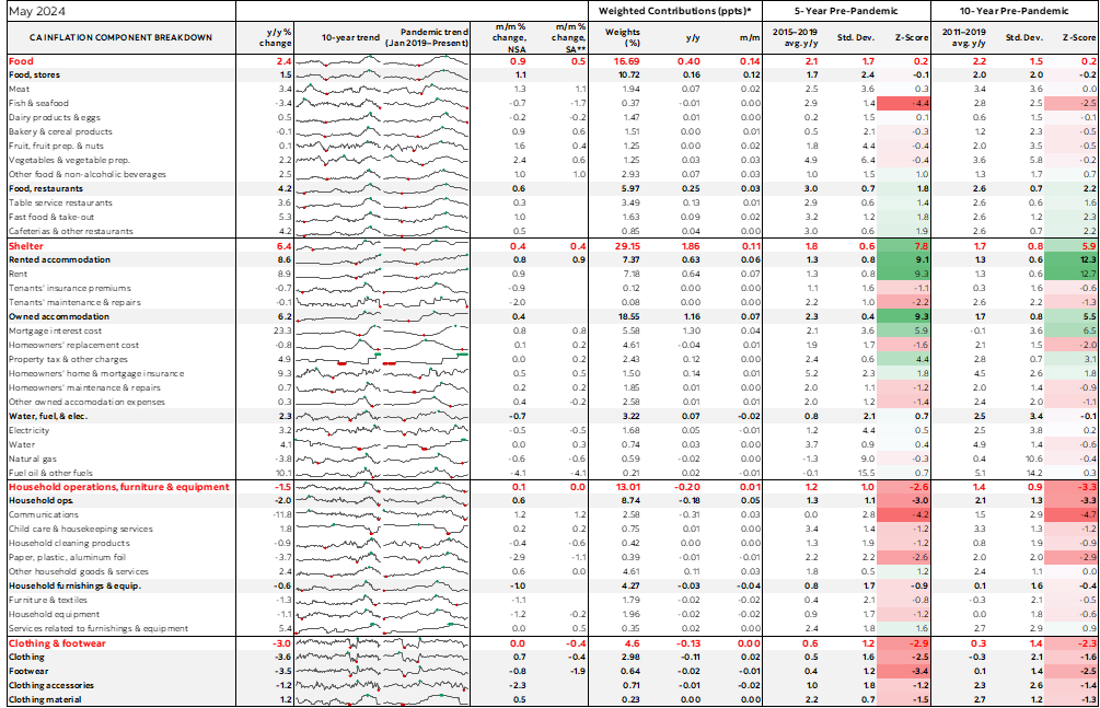Table: Canadian Inflation Component Breakdown