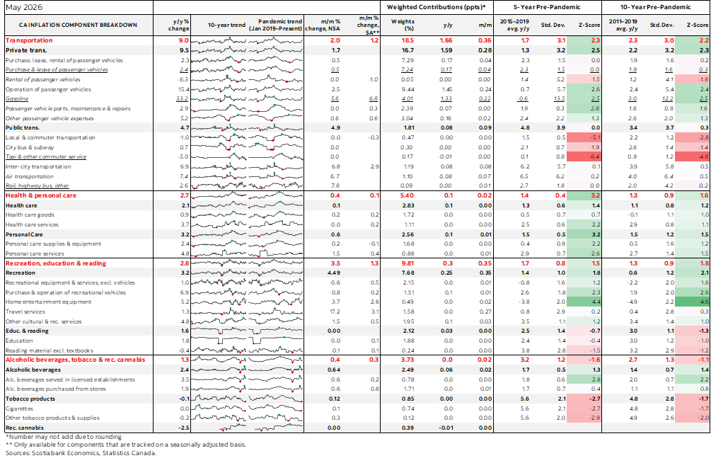 Table: Canadian Inflation Component Breakdown