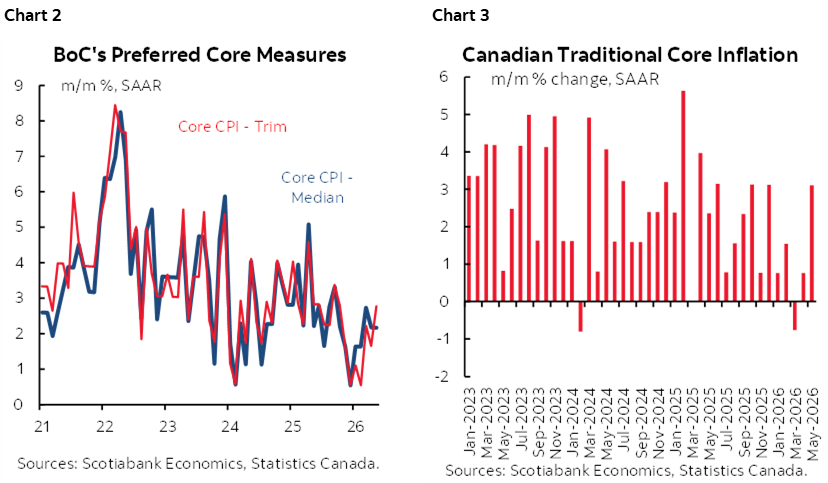 Chart 2: BoC's Preferred Core Measures; Chart 3: Canadian Traditional Core Inflation