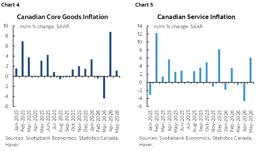 Chart 4: Canadian Core Goods Inflation; Chart 5: Canadian Service Inflation