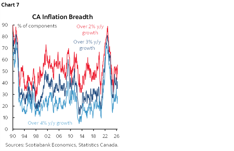 Chart 7: CA Inflation Breadth