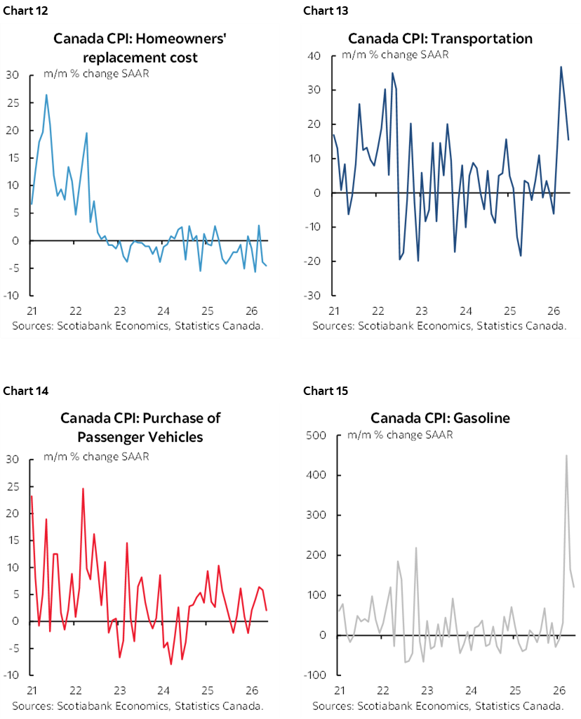Chart 12: Canada CPI: Homeowners' replacement cost; Chart 13: Canada CPI: Transportation; Chart 14: Canada CPI: Purchase of Passenger Vehicles; Chart 15: Canada CPI: Gasoline  