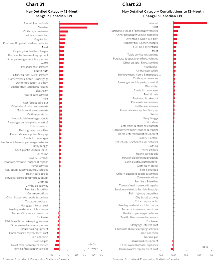 Chart 21: May Detailed Category 12-Month Change in Canadian CPI; Chart 22: May Detailed Category Contributions to 12-Month Change in Canadian CPI