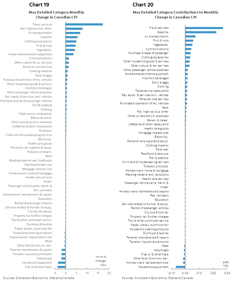 Chart 19: May Detailed Category Monthly Change in Canadian CPI; Chart 20: May Detailed Category Contributions to Monthly Change in Canadian CPI