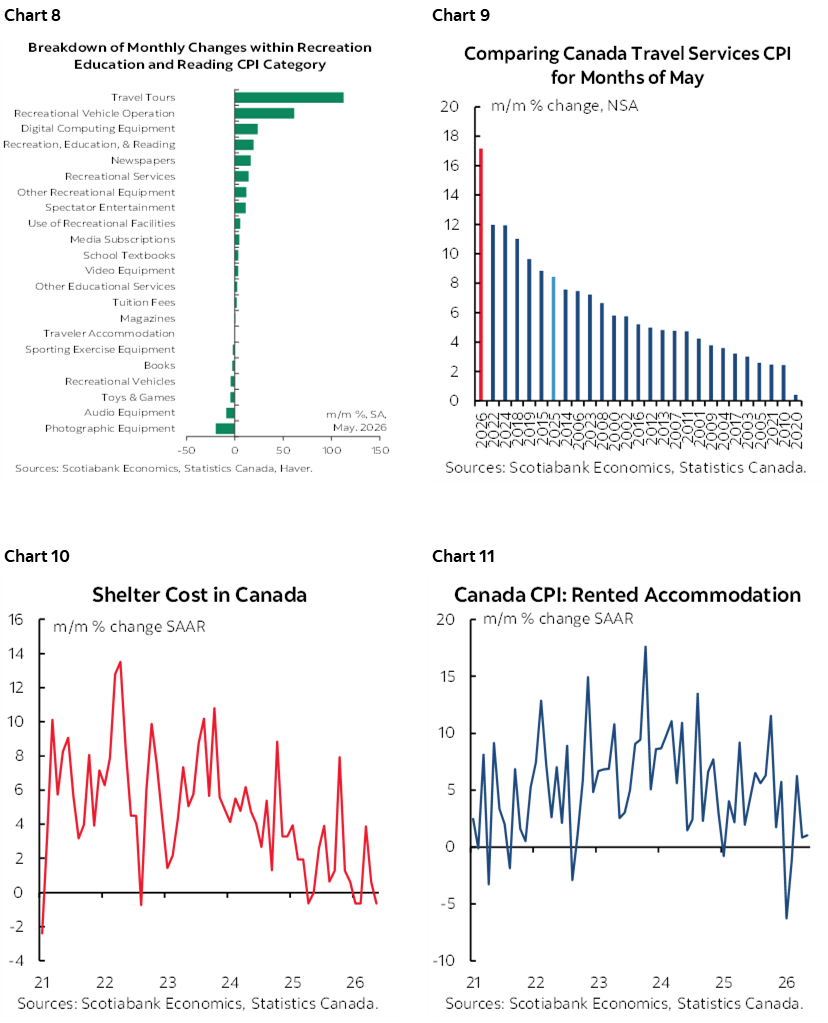 Chart 8: Breakdown of Monthly Changes within Recreation Education and Reading CPI Category; Chart 9: Comparing Canada Travel Services CPI for Months of May; Chart 10: Shelter Cost in Canada; Chart 11: Canada CPI: Rented Accommodation  
