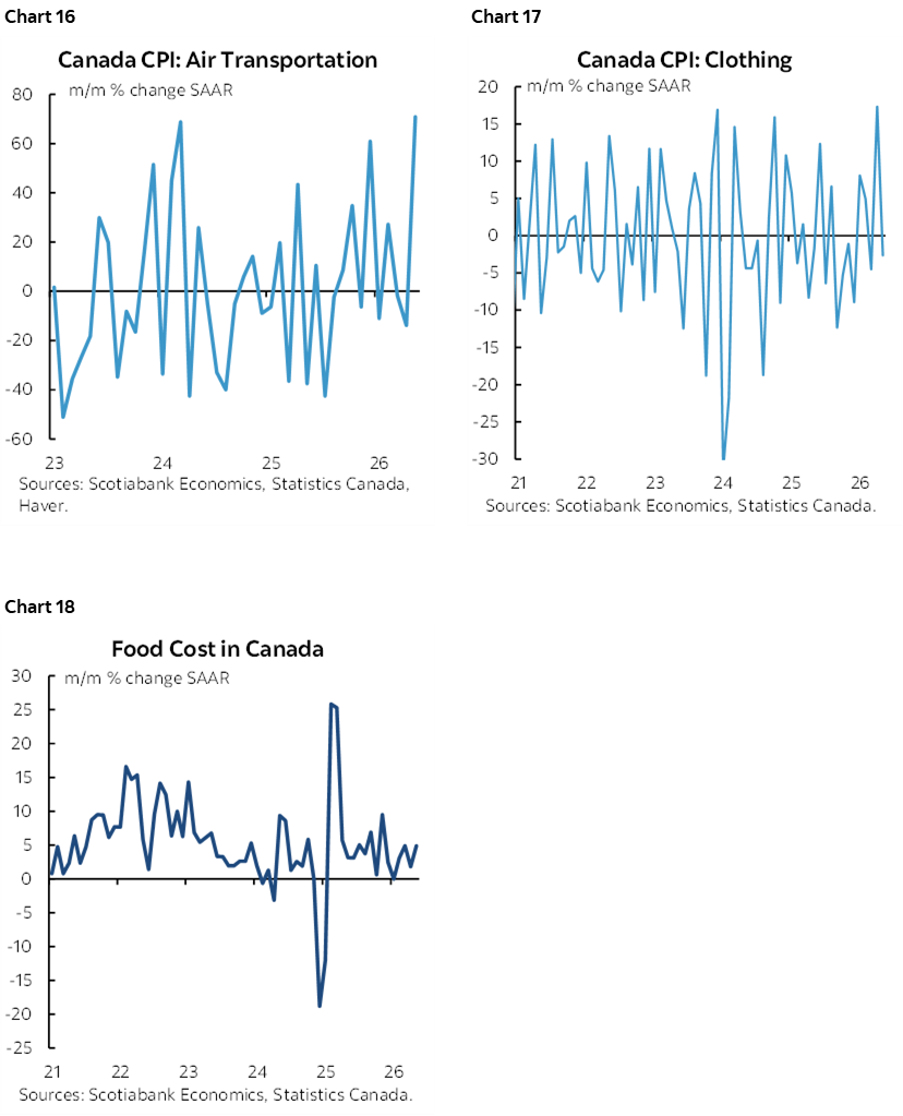 Chart 16: Canada CPI: Air Transportation; Chart 17: Canada CPI: Clothing; Chart 18: Food Cost in Canada 
