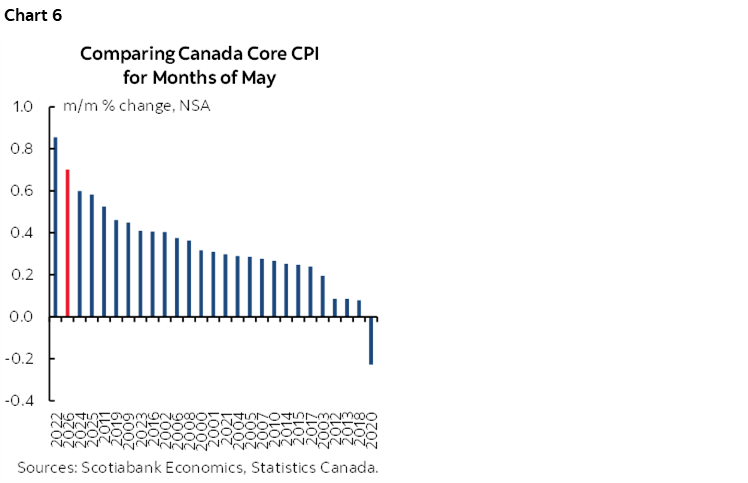 Chart 6: Comparing Canada Core CPI for Months of May
