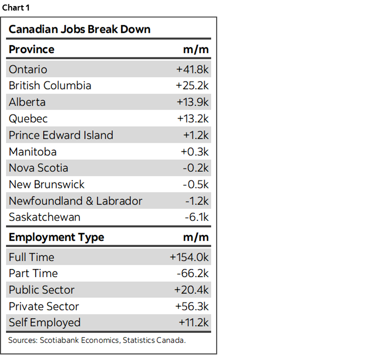 Chart 1: Canadian Jobs Break Down