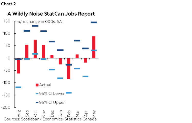 Chart 2: A Wildly Noise StatCan Jobs Report