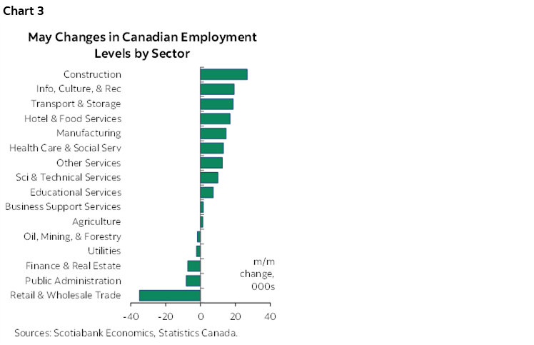 Chart 3: May Changes in Canadian Employment Levels by Sector