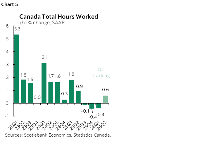 Chart 5: Canada Total Hours Worked