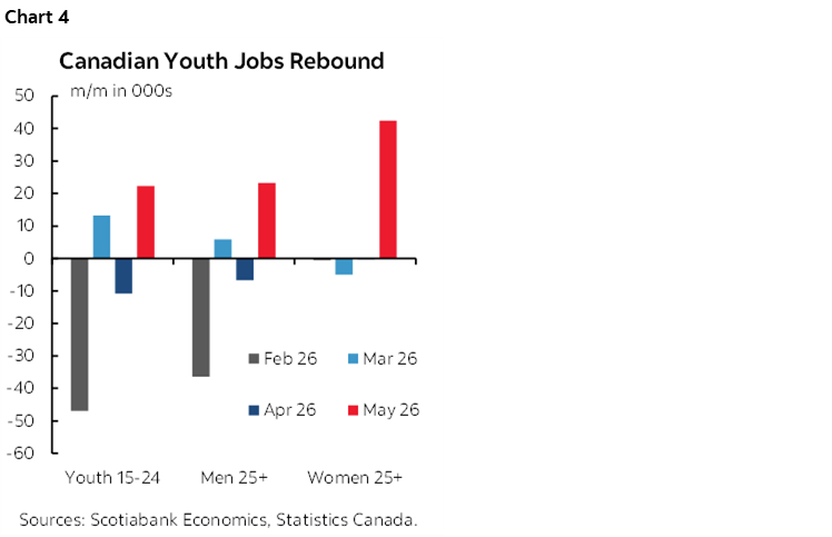Chart 4: Canadian Youth Jobs Rebound