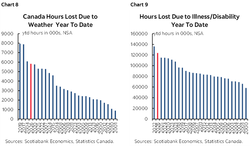 Chart 8: Canada Hours Lost Due to Weather Year To Date; Chart 9: Hours Lost Due to Illness/Disability Year To Date