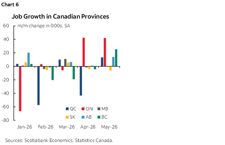 Chart 6: Job Growth in Canadian Provinces