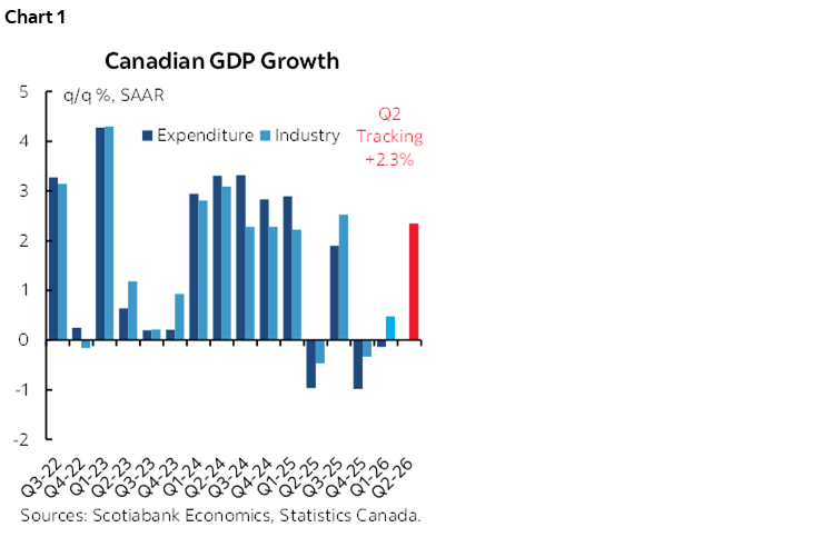 Chart 1: Canadian GDP Growth