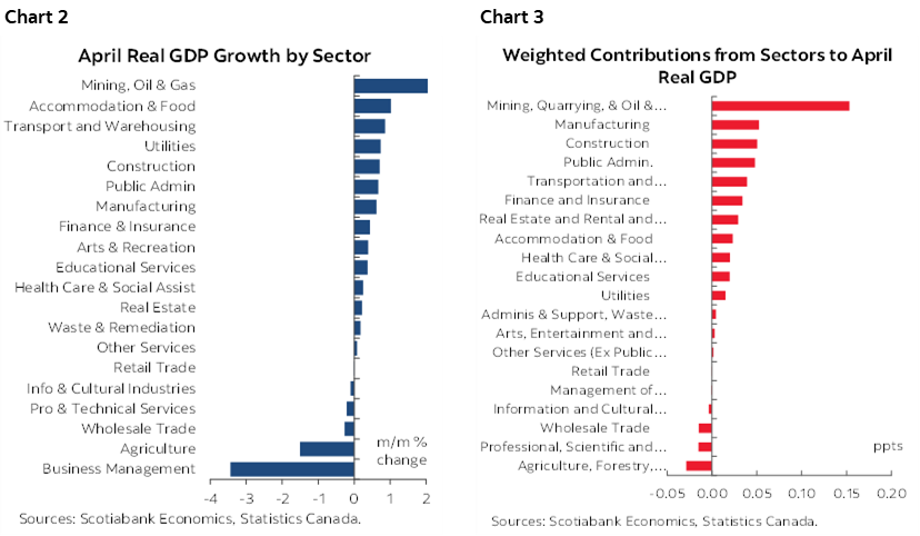 Chart 2: April Real GDP Growth by Sector; Chart 3: Weighted Contributions from Sectors to April Real GDP
