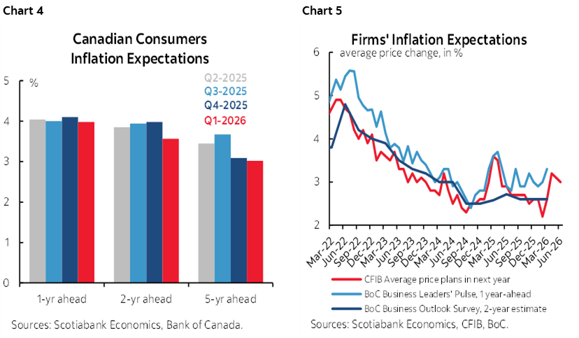 Chart 4: Canadian Consumers Inflation Expectations; Chart 5: Firms' Inflation Expectations
