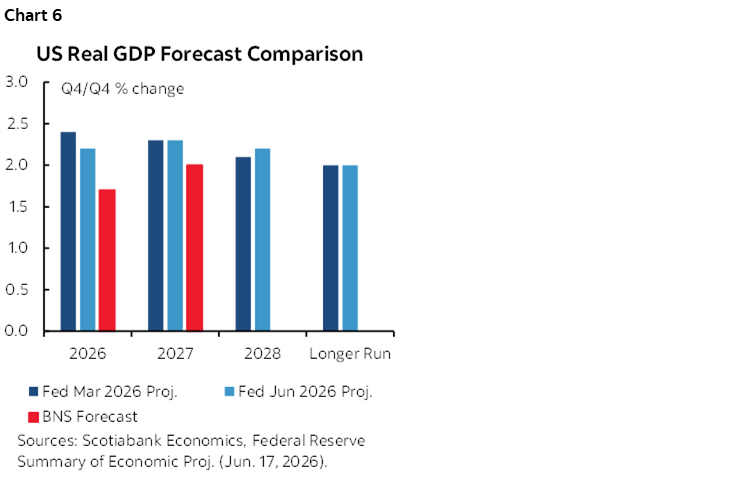 Chart 6: US Real GDP Forecast Comparison