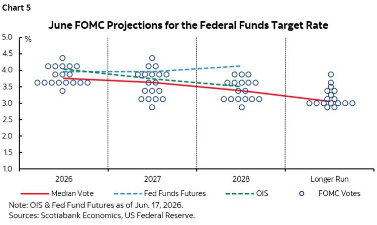 Chart 5: June FOMC Projections for the Federal Funds Target Rate