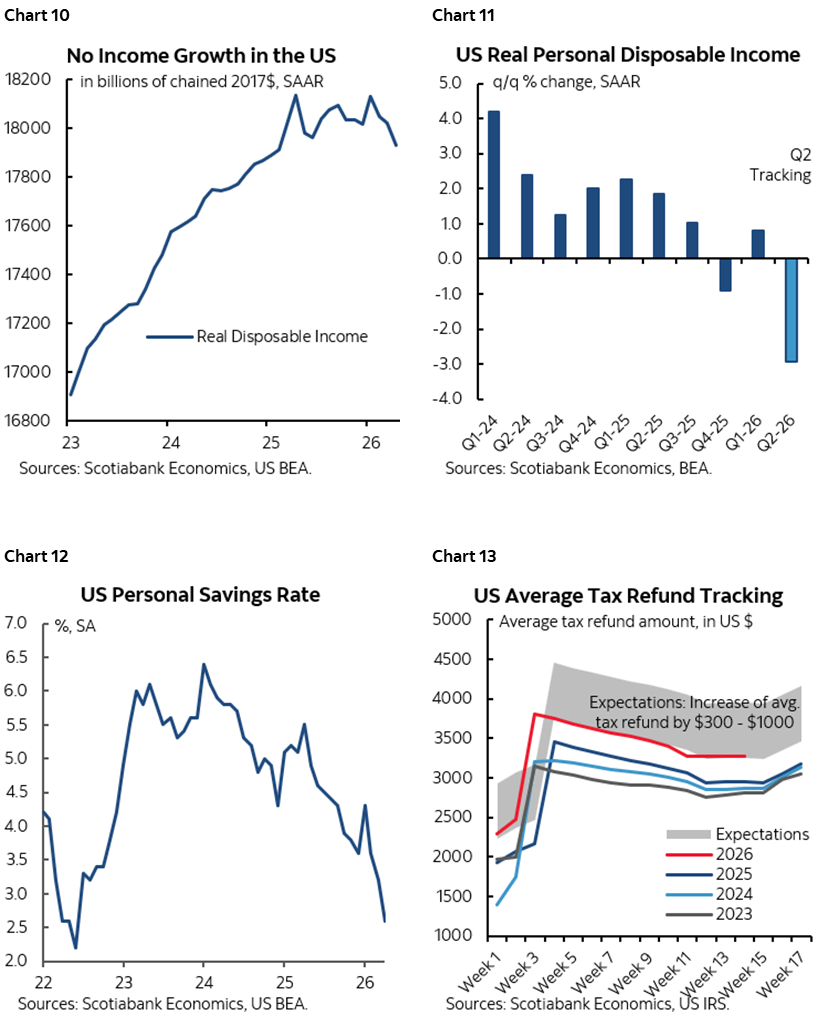 Chart 10: No Income Growth in the US; Chart 11: US Real Personal Disposable Income; Chart 12: US Personal Savings Rate; Chart 13: US Average Tax Refund Tracking  