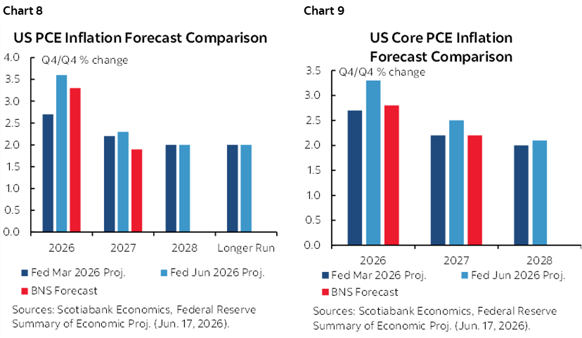 Chart 8: US Core PCE Inflation Forecast Comparison; Chart 9: US Core PCE Inflation Forecast Comparison