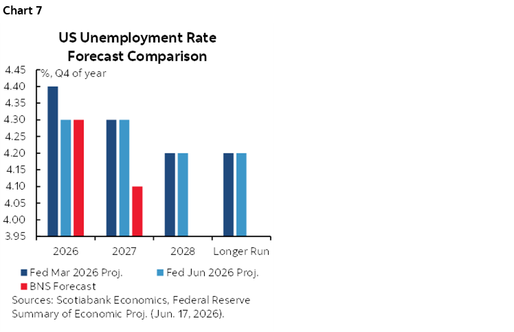 Chart 7: US PCE Inflation Forecast Comparison
