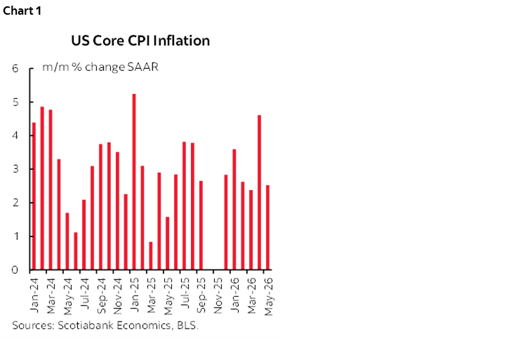 Chart 1: US Core CPI Inflation 