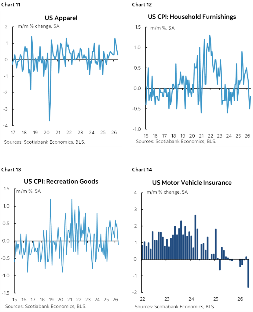 Chart 11: US Apparel; Chart 12: US CPI: Household Furnishings; Chart 13: US CPI: Recreation Goods; Chart 14: US Motor Vehicle Insurance  