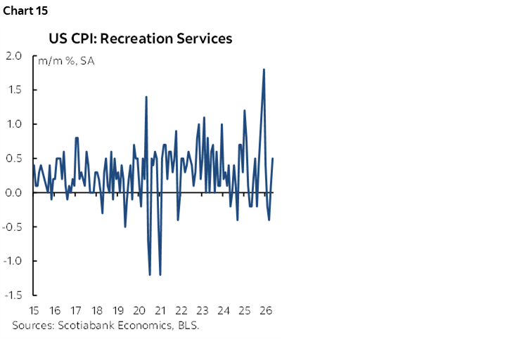 Chart 15: US CPI: Recreation Services