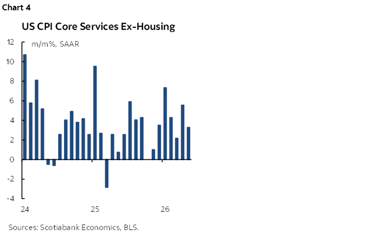 Chart 4: US CPI Core Services Ex-Housing