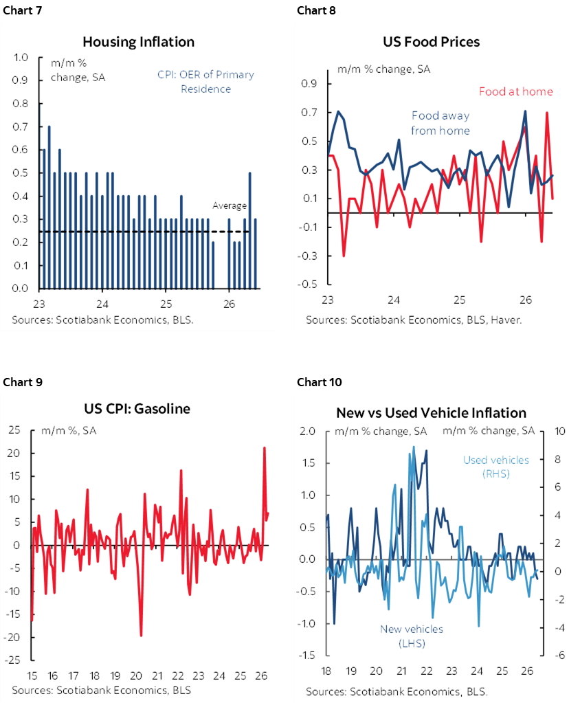 Chart 7: Housing Inflation; Chart 8: US Food Prices; Chart 9: US CPI: Gasoline; Chart 10: New vs Used Vehicle Inflation 