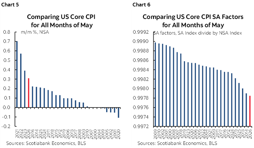 Chart 5: Comparing US Core CPI for All Months of May; Chart 6: Comparing US Core CPI SA Factors for All Months of May