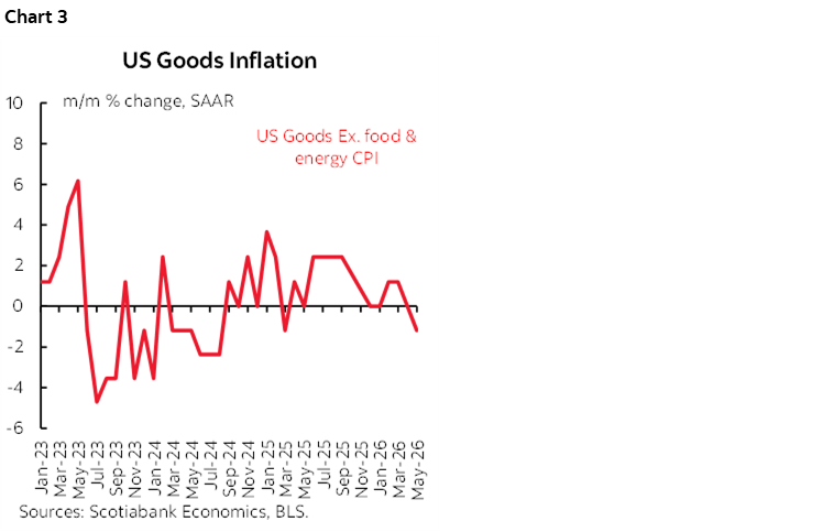 Chart 3: US Goods Inflation