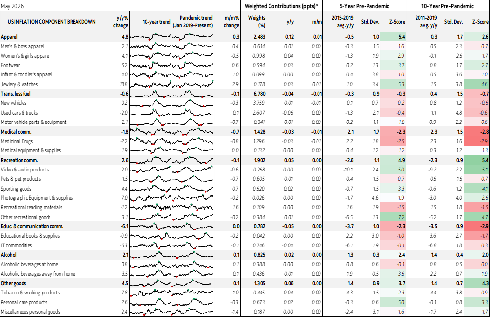 Table: US Inflation Component Breakdown