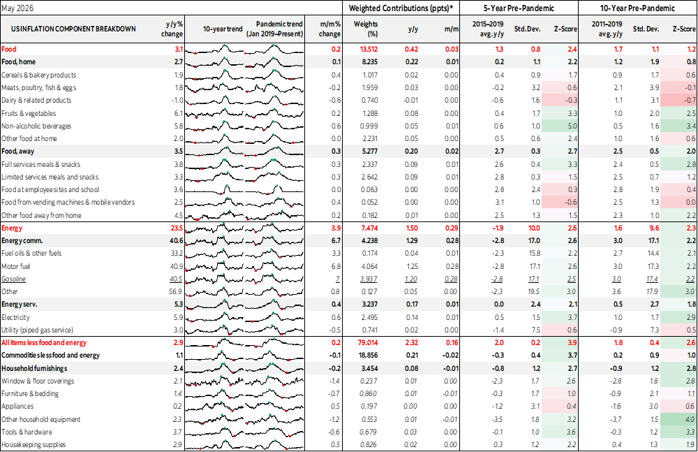 Table: US Inflation Component Breakdown