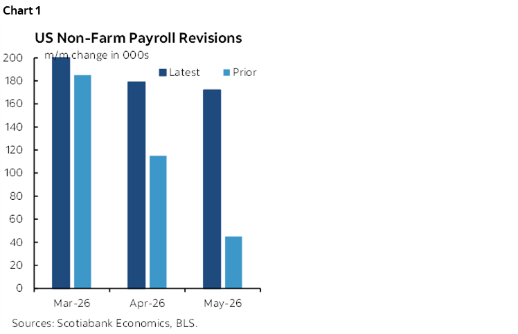 Chart 1: US Non-Farm Payroll Revisions