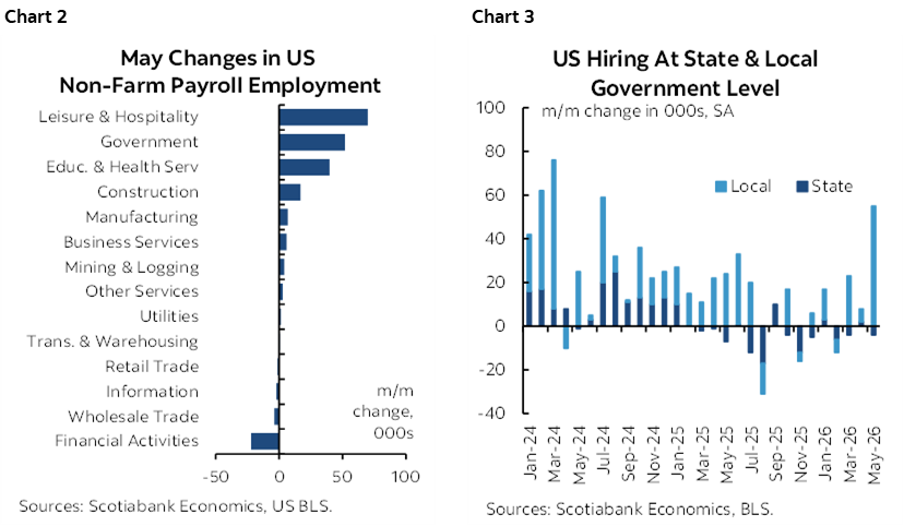Chart 2: May Changes in US Non-Farm Payroll Employment; Chart 3: US Hiring At State & Local Government Level