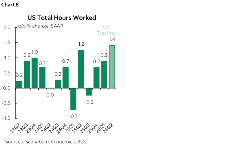 Chart 8: US Total Hours Worked